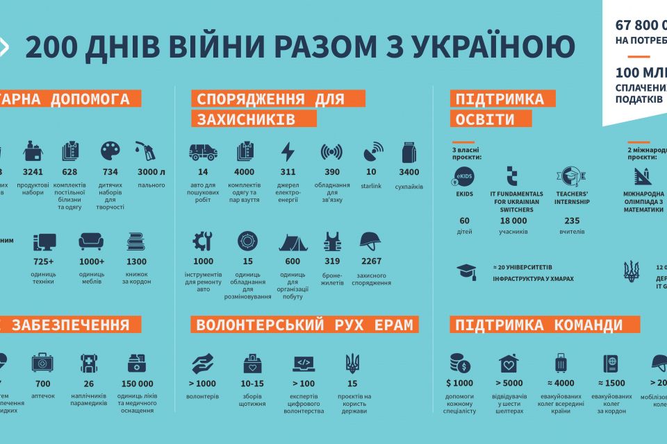 200 днів допомоги: як EPAM підтримує Україну під час війни