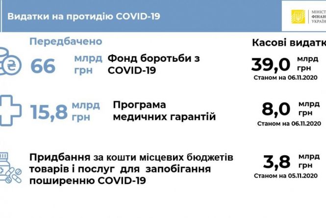 АМУ: з місцевих бюджетів на боротьбу з COVID-19 витрачено 4 млрд грн